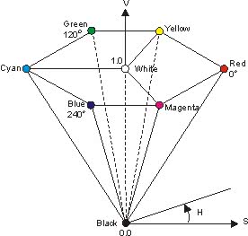 SingleHexagonHSVColorModel