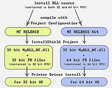 Install DLL source 64/32 bits