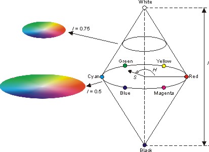 HSI Color Model