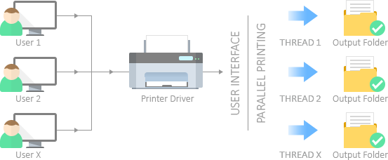 Multi-port parallel printing
