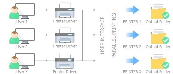 Multi-printer parallel printing