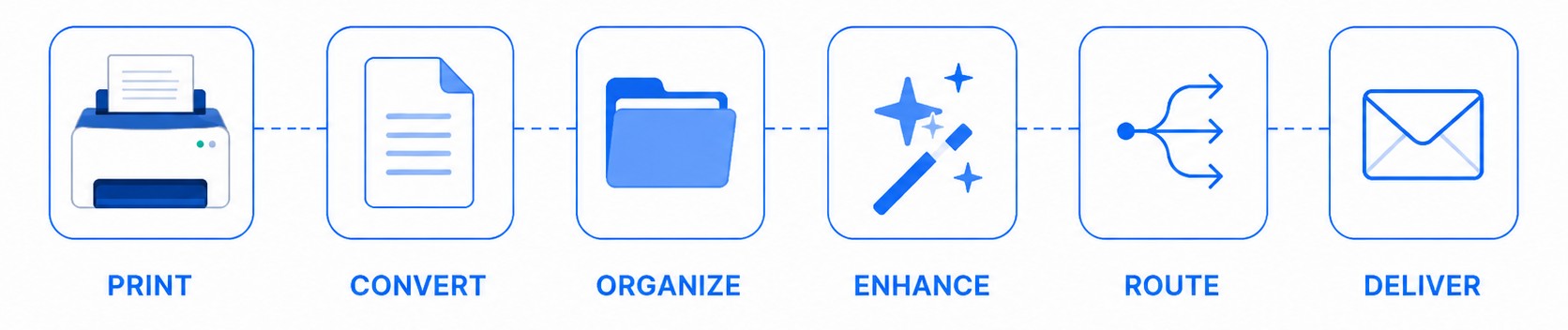 Print to workflow: print, convert, organize, enhance, route, deliver