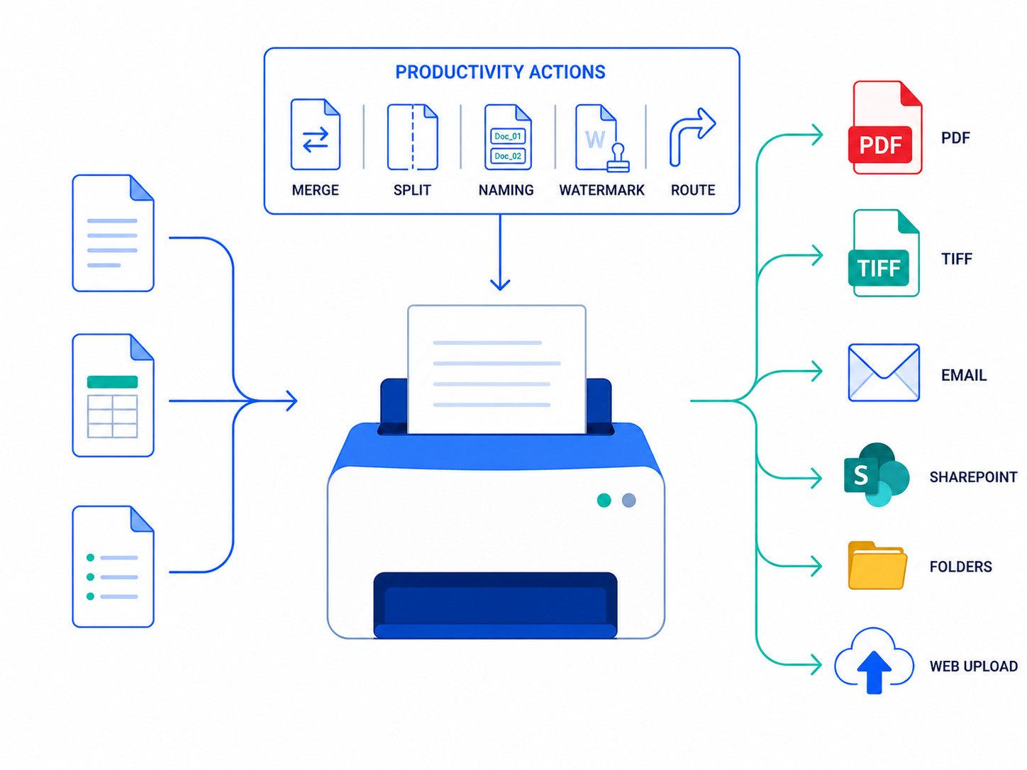 Printer driver workflow showing productivity actions and output destinations