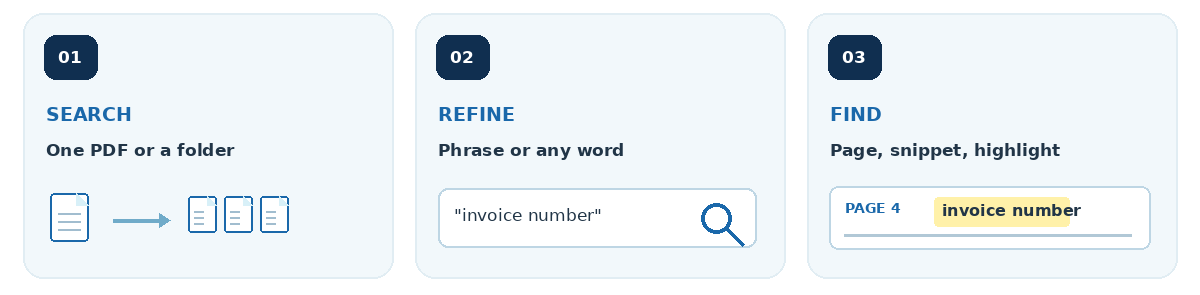 Three steps: search one PDF or a folder, choose an exact phrase or any word, and view the page, surrounding text and highlighted match.