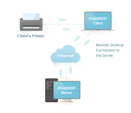 How does Print2RDP work?
